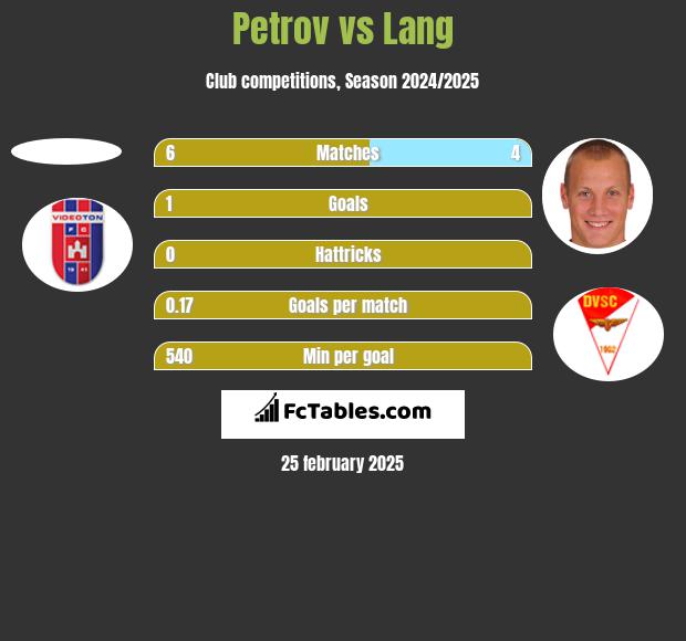 Petrov vs Lang h2h player stats