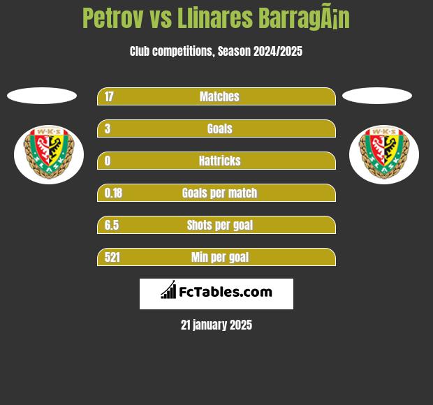 Petrov vs Llinares BarragÃ¡n h2h player stats