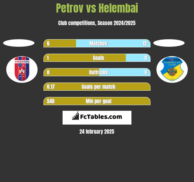 Petrov vs Helembai h2h player stats