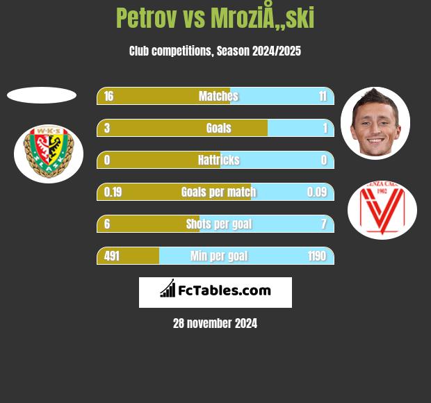 Petrov vs MroziÅ„ski h2h player stats