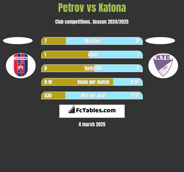 Petrov vs Katona h2h player stats