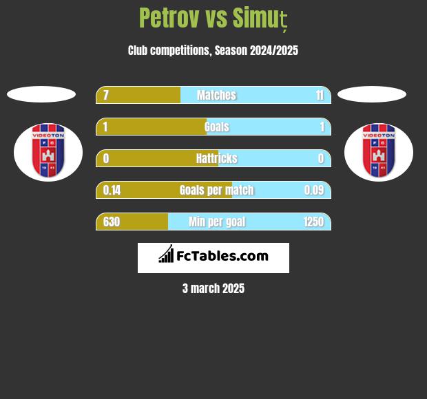 Petrov vs Simuț h2h player stats