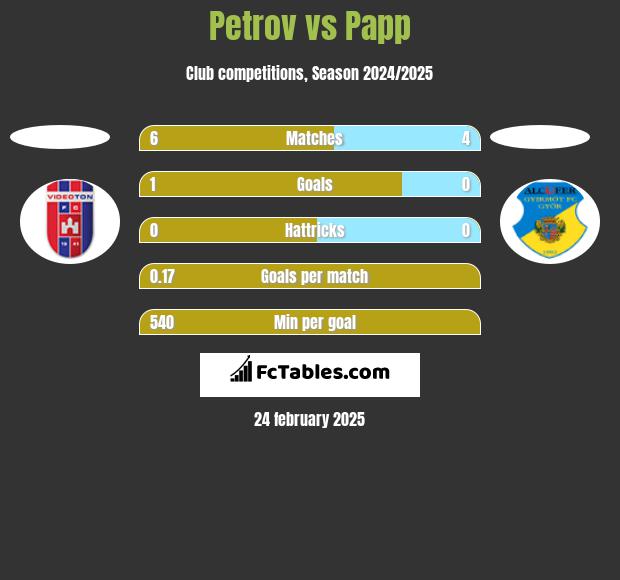 Petrov vs Papp h2h player stats