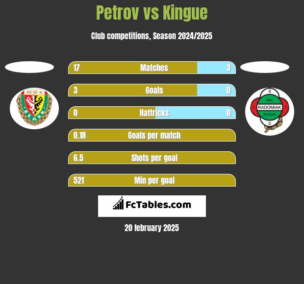 Petrov vs Kingue h2h player stats