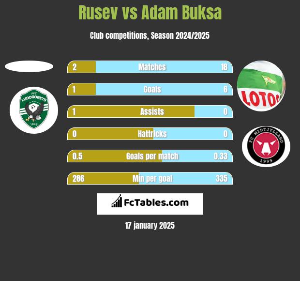 Rusev vs Adam Buksa h2h player stats