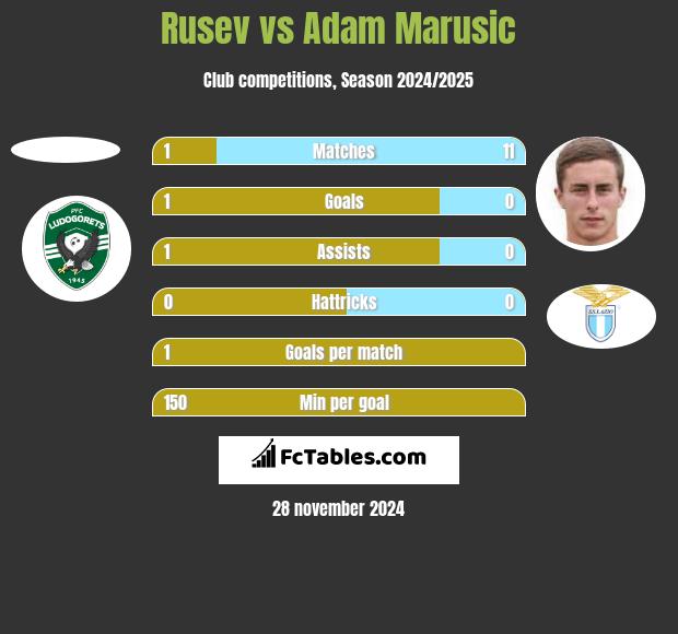 Rusev vs Adam Marusic h2h player stats