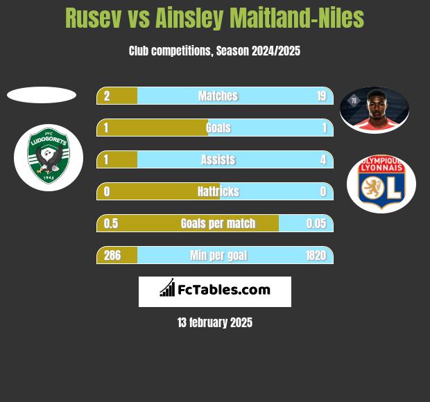 Rusev vs Ainsley Maitland-Niles h2h player stats