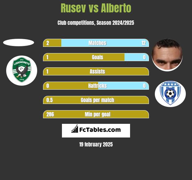 Rusev vs Alberto h2h player stats