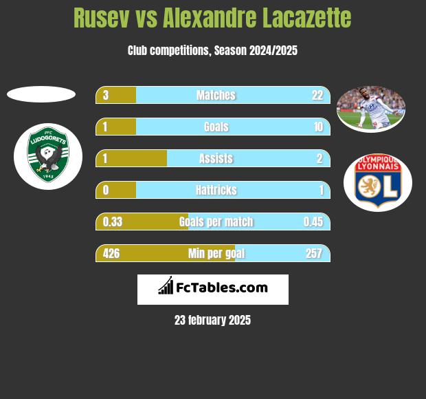 Rusev vs Alexandre Lacazette h2h player stats