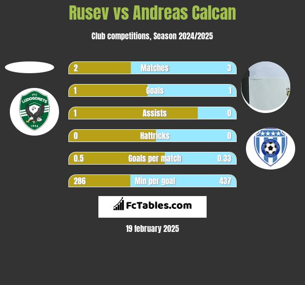 Rusev vs Andreas Calcan h2h player stats