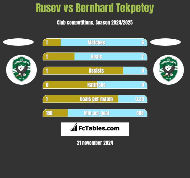 Rusev vs Bernhard Tekpetey h2h player stats