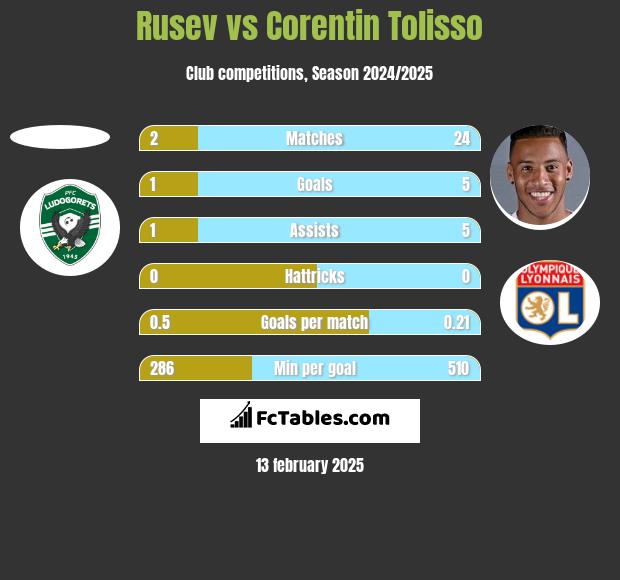 Rusev vs Corentin Tolisso h2h player stats