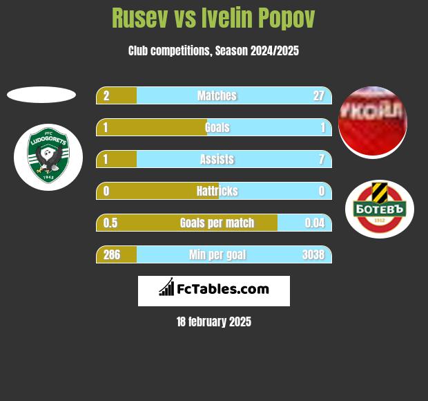 Rusev vs Ivelin Popov h2h player stats