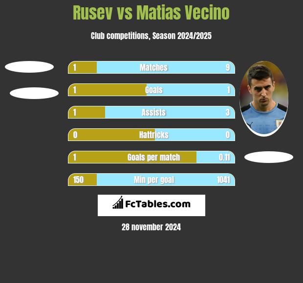 Rusev vs Matias Vecino h2h player stats