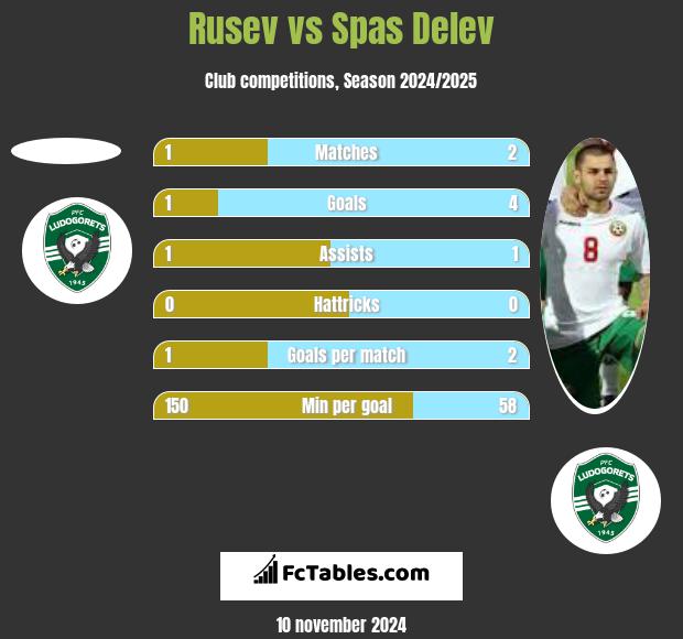 Rusev vs Spas Delev h2h player stats