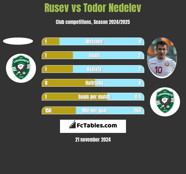 Rusev vs Todor Nedelev h2h player stats