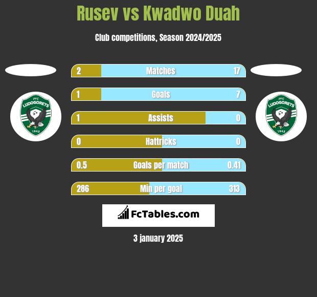 Rusev vs Kwadwo Duah h2h player stats