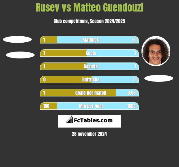 Rusev vs Matteo Guendouzi h2h player stats