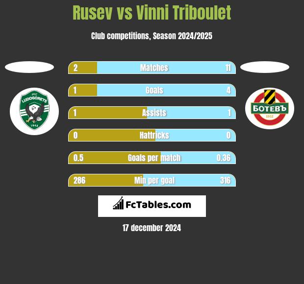 Rusev vs Vinni Triboulet h2h player stats