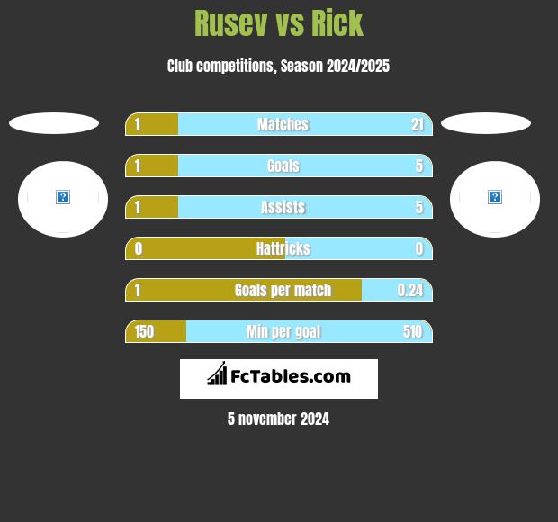 Rusev vs Rick h2h player stats