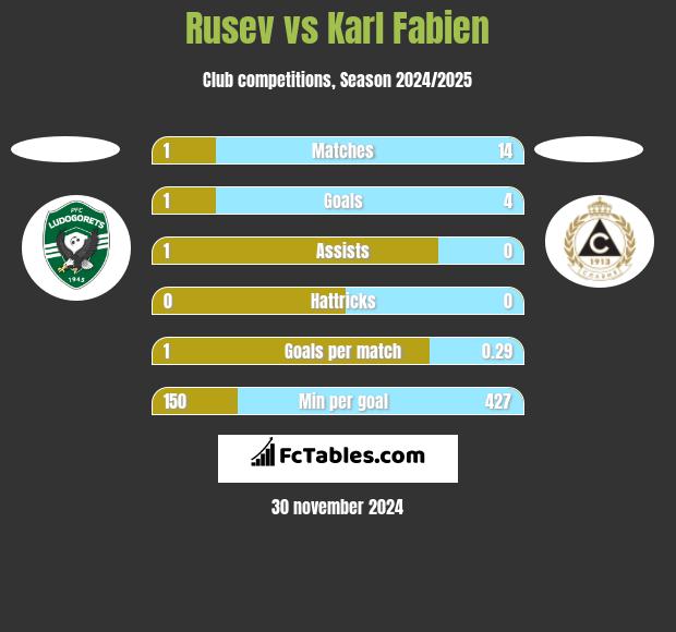 Rusev vs Karl Fabien h2h player stats