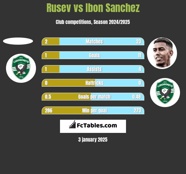 Rusev vs Ibon Sanchez h2h player stats