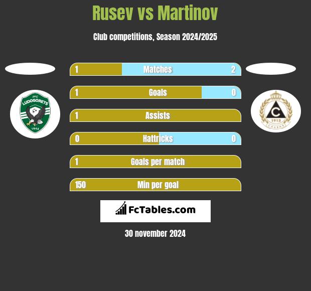 Rusev vs Martinov h2h player stats