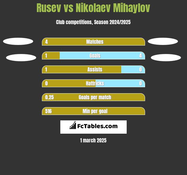 Rusev vs Nikolaev Mihaylov h2h player stats