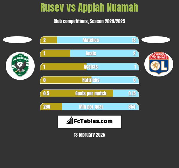 Rusev vs Appiah Nuamah h2h player stats