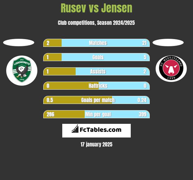 Rusev vs Jensen h2h player stats