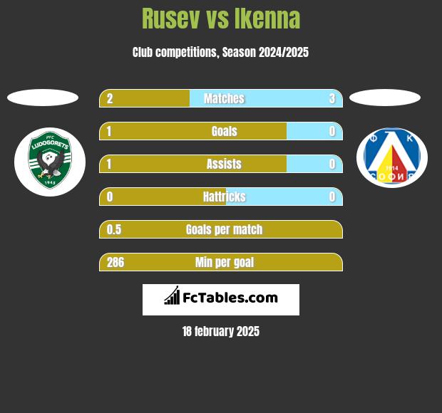 Rusev vs Ikenna h2h player stats