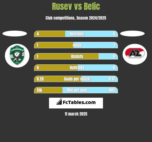 Rusev vs Belic h2h player stats