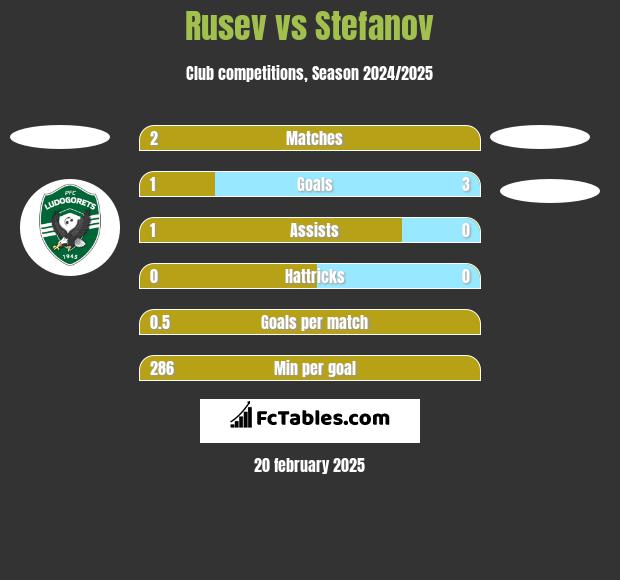 Rusev vs Stefanov h2h player stats