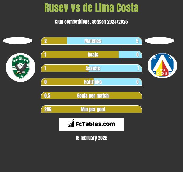 Rusev vs de Lima Costa h2h player stats