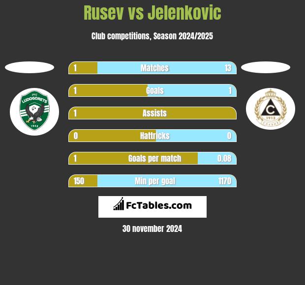 Rusev vs Jelenkovic h2h player stats