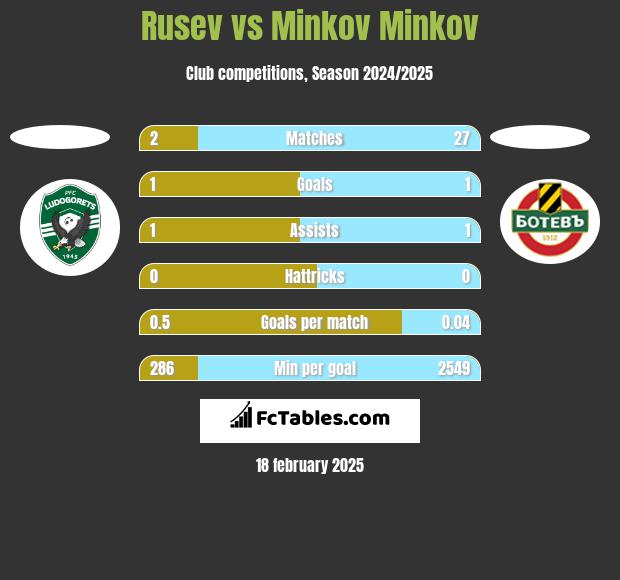 Rusev vs Minkov Minkov h2h player stats