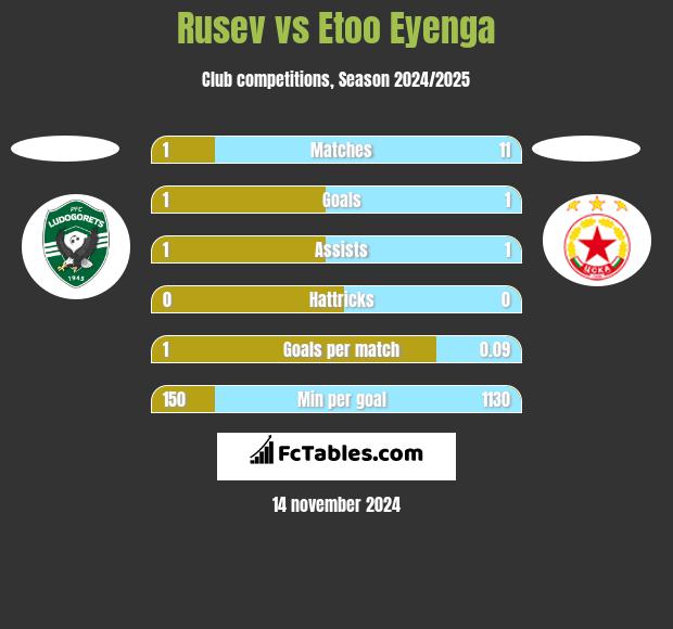 Rusev vs Etoo Eyenga h2h player stats