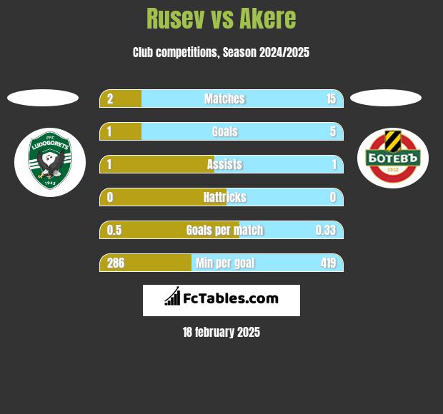 Rusev vs Akere h2h player stats