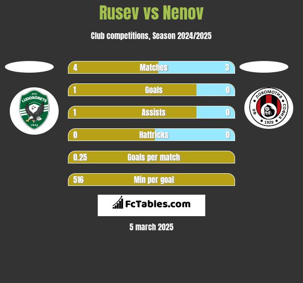 Rusev vs Nenov h2h player stats