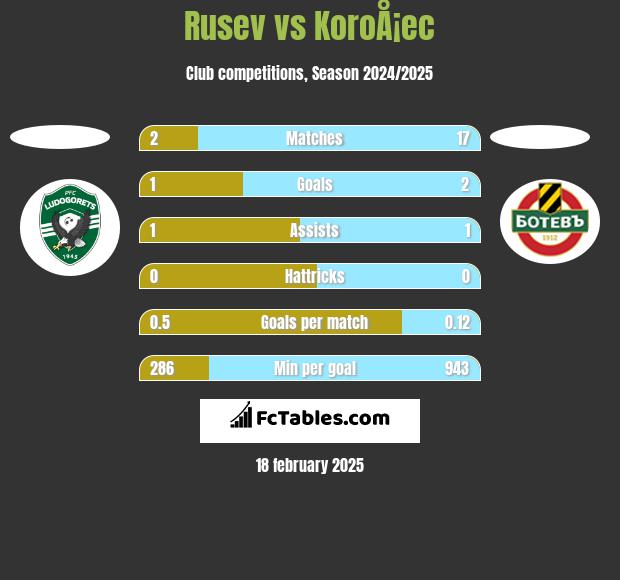 Rusev vs KoroÅ¡ec h2h player stats