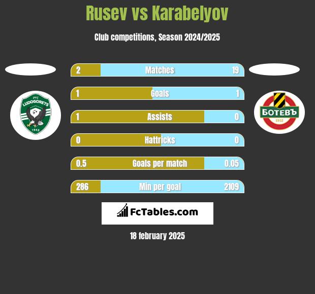 Rusev vs Karabelyov h2h player stats