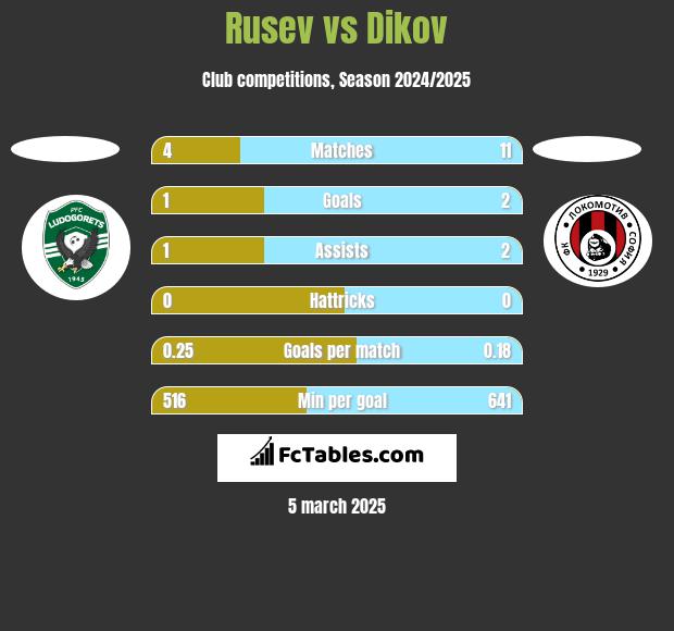 Rusev vs Dikov h2h player stats