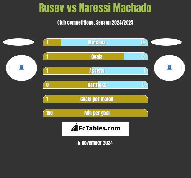 Rusev vs Naressi Machado h2h player stats