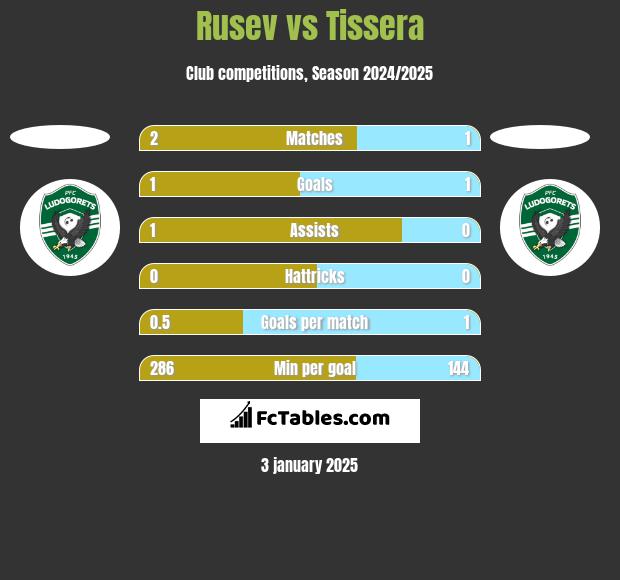 Rusev vs Tissera h2h player stats