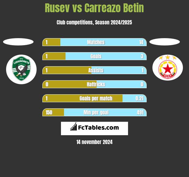 Rusev vs Carreazo Betin h2h player stats