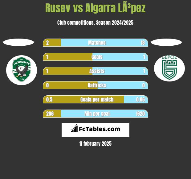 Rusev vs Algarra LÃ³pez h2h player stats