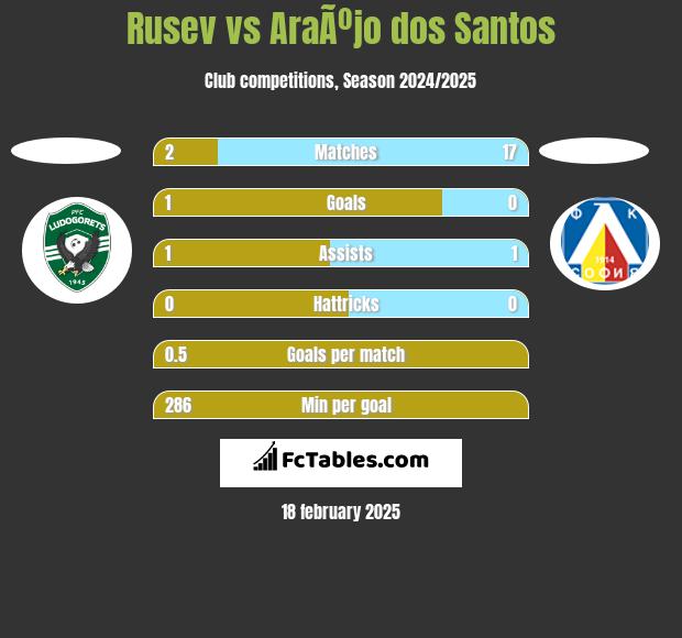 Rusev vs AraÃºjo dos Santos h2h player stats