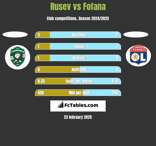 Rusev vs Fofana h2h player stats