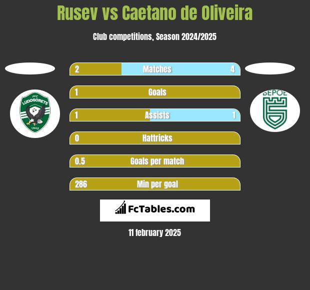 Rusev vs Caetano de Oliveira h2h player stats