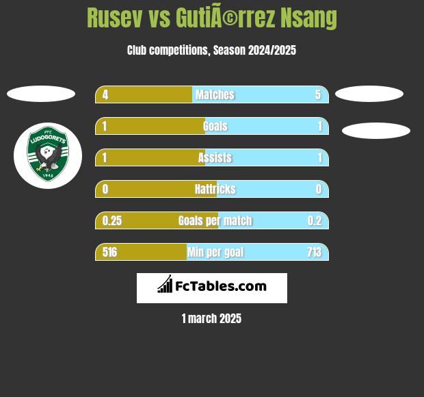 Rusev vs GutiÃ©rrez Nsang h2h player stats